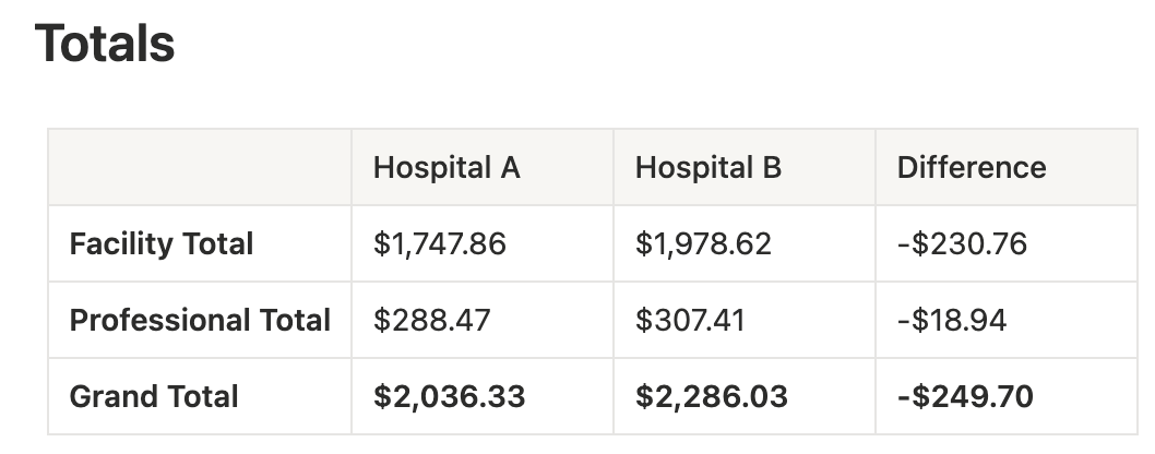 Totals for the emergency visit bundle comparison between two hospitals