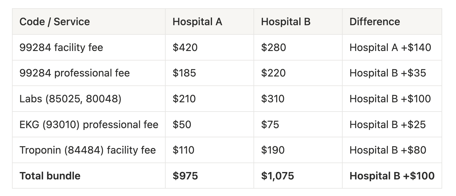 Sample breakdown of a real emergency visit comparing two hospitals