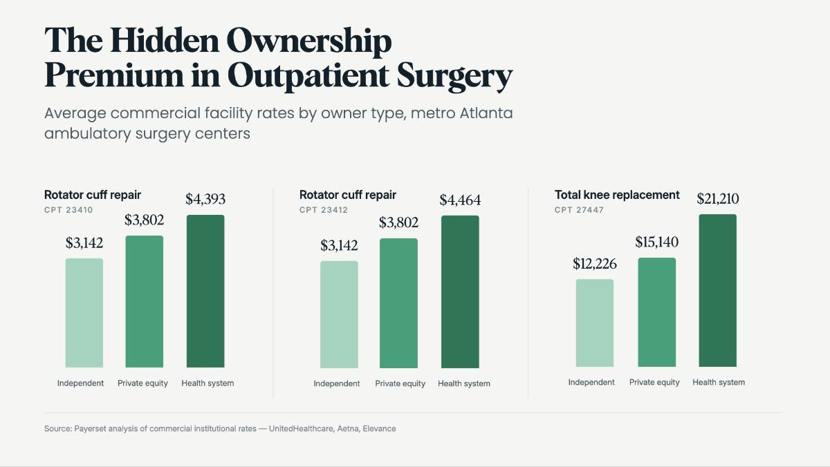 Average commercial facility rates by owner type across metro Atlanta ambulatory surgery centers, for CPT 23410, 23412, and 27447